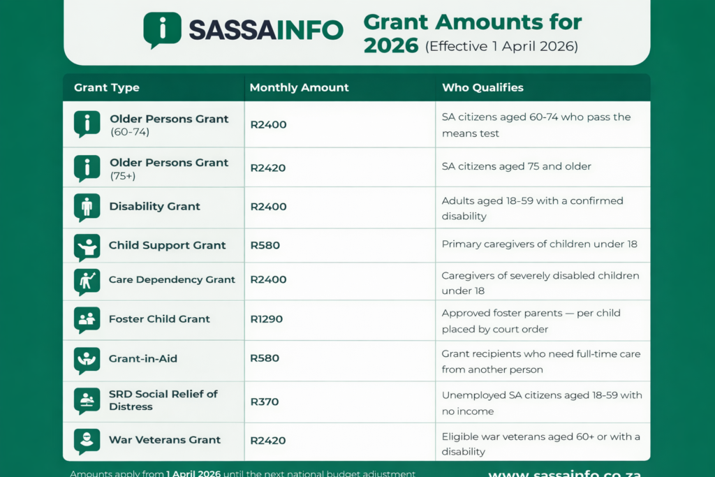 SASSAINFO 2026 Grant Amounts SASSA Grant Amounts 2026 table